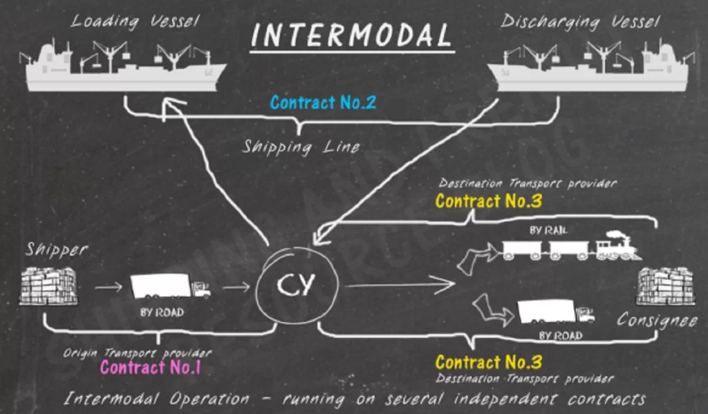 Multimodal and Intermodal Shipping: Differences and Advantages