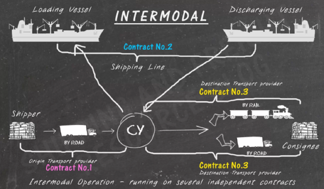 Multimodal and Intermodal Shipping: Differences and Advantages
